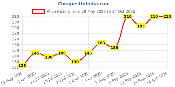flipkart.com lady Bridal Make Up Combo 2203201765 lady Price History Graph from 29 May 2025 to 14 Oct 2025