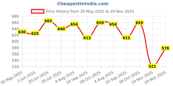 flipkart.com monet Lady Diana 60ml Pack of 2 Eau de Parfum-120 ml monet Price History Graph from 30 May 2025 to 20 Nov 2025