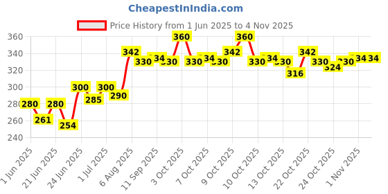 flipkart.com monet Lady Diana Spray Eau de Parfum-60 ml monet Price History Graph from 1 Jun 2025 to 3 Nov 2025