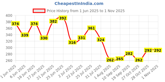 flipkart.com cfs Lady Eau de Parfum-100 ml cfs Price History Graph from 1 Jun 2025 to 1 Nov 2025