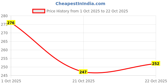 flipkart.com lady fashion 14 in One Premium Makeup Kit MKTC171205 ( Eyeshadow, Compact Powder, Foundation, Mascara, Nail Polish, Kajal, Eyeliner, 3 Lipsticks ) lady fashion Price History Graph from 1 Oct 2025 to 22 Oct 2025