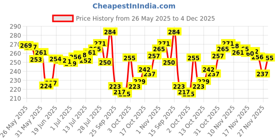 flipkart.com lady fashion 15 Pcs. Xclusive Makeup Kit XCM01S036 lady fashion Price History Graph from 26 May 2025 to 4 Dec 2025
