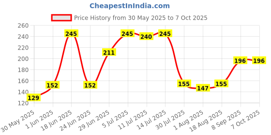 flipkart.com lady fashion Bridal Make Up Combo 080320170101 lady fashion Price History Graph from 30 May 2025 to 6 Oct 2025