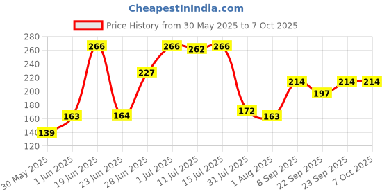 flipkart.com lady fashion Bridal Make Up Combo 080320170101 lady fashion Price History Graph from 30 May 2025 to 6 Oct 2025