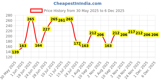 flipkart.com lady fashion Bridal Make Up Combo 080320170101 lady fashion Price History Graph from 30 May 2025 to 6 Dec 2025