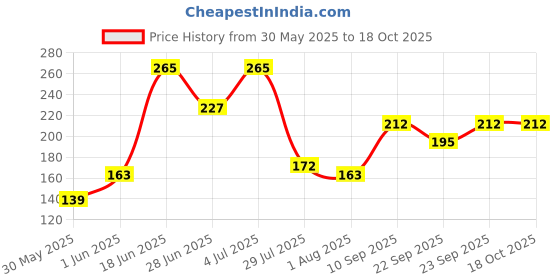 flipkart.com lady fashion Bridal Make Up Combo 080320170101 lady fashion Price History Graph from 30 May 2025 to 17 Oct 2025