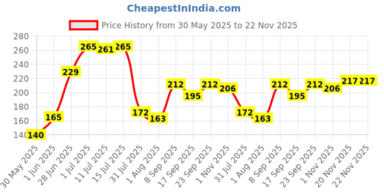 flipkart.com lady fashion Bridal Make Up Combo 080320170101 lady fashion Price History Graph from 30 May 2025 to 22 Nov 2025
