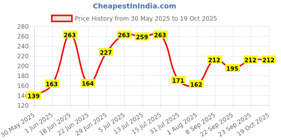 flipkart.com lady fashion Bridal Make Up Combo 080320170101 lady fashion Price History Graph from 30 May 2025 to 18 Oct 2025