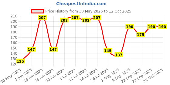 flipkart.com lady fashion Bridal Make Up Combo 080320170101 lady fashion Price History Graph from 30 May 2025 to 12 Oct 2025