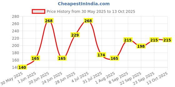 flipkart.com lady fashion Bridal Make Up Combo 080320170101 lady fashion Price History Graph from 30 May 2025 to 12 Oct 2025
