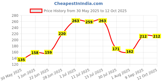 flipkart.com lady fashion Bridal Make Up Combo 080320170101 lady fashion Price History Graph from 30 May 2025 to 12 Oct 2025