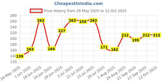 flipkart.com lady fashion Bridal Make Up Combo 080320170101 lady fashion Price History Graph from 29 May 2025 to 11 Oct 2025