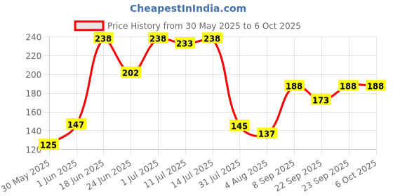 flipkart.com lady fashion Bridal Make Up Combo 080320170101 lady fashion Price History Graph from 30 May 2025 to 6 Oct 2025