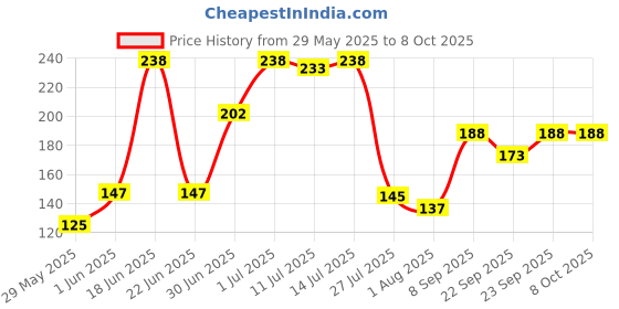 flipkart.com lady fashion Bridal Make Up Combo 080320170101 lady fashion Price History Graph from 29 May 2025 to 7 Oct 2025