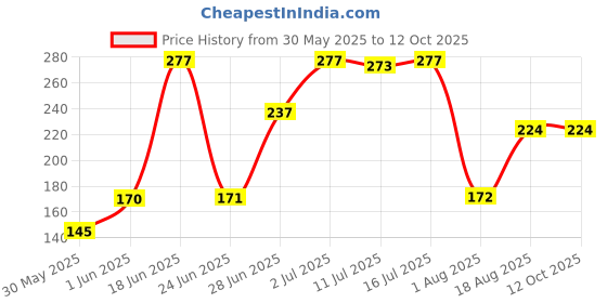 flipkart.com lady fashion Bridal Make Up Combo 080320170101 lady fashion Price History Graph from 30 May 2025 to 12 Oct 2025