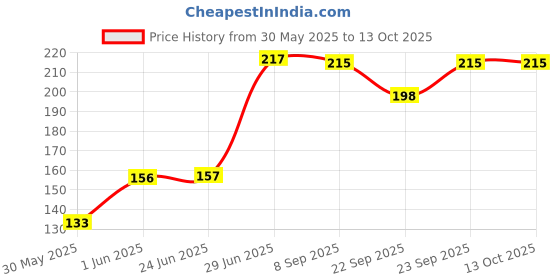 flipkart.com lady fashion Bridal Make Up Combo 080320170101 lady fashion Price History Graph from 30 May 2025 to 13 Oct 2025
