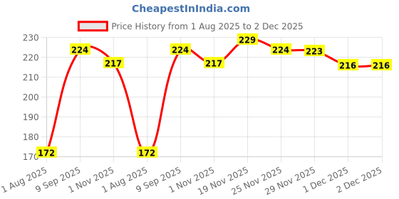 flipkart.com lady fashion Bridal Make Up Combo 080320170101 lady fashion Price History Graph from 1 Aug 2025 to 1 Dec 2025