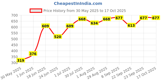 flipkart.com lady fashion Bridal Make Up Combo 2103201119 lady fashion Price History Graph from 30 May 2025 to 16 Oct 2025