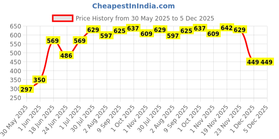 flipkart.com lady fashion Bridal Make Up Combo 2103201222 lady fashion Price History Graph from 30 May 2025 to 5 Dec 2025