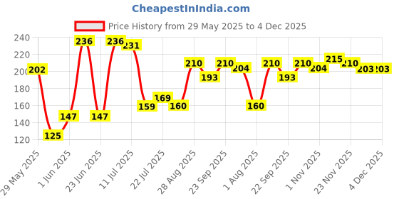 flipkart.com lady fashion Bridal Make Up Combo 2203201719 lady fashion Price History Graph from 29 May 2025 to 4 Dec 2025
