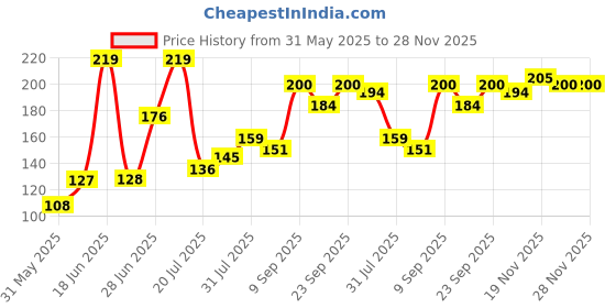 flipkart.com lady fashion Bridal Make Up Combo 2203201723 lady fashion Price History Graph from 31 May 2025 to 28 Nov 2025