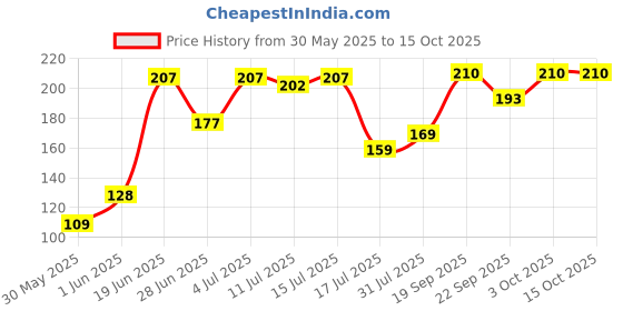 flipkart.com lady fashion Bridal Make Up Combo 2203201731 lady fashion Price History Graph from 30 May 2025 to 15 Oct 2025