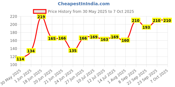 flipkart.com lady fashion Bridal Make Up Combo 2203201735 lady fashion Price History Graph from 30 May 2025 to 7 Oct 2025