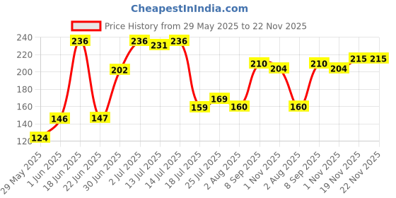 flipkart.com lady fashion Bridal Make Up Combo 2203201736 lady fashion Price History Graph from 29 May 2025 to 22 Nov 2025