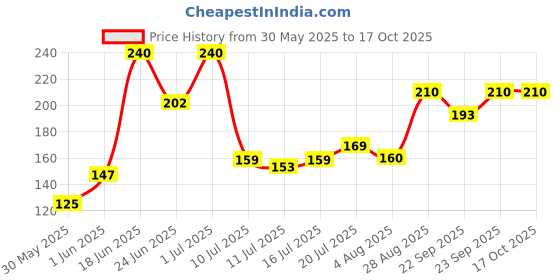 flipkart.com lady fashion Bridal Make Up Combo 2203201740 lady fashion Price History Graph from 30 May 2025 to 17 Oct 2025
