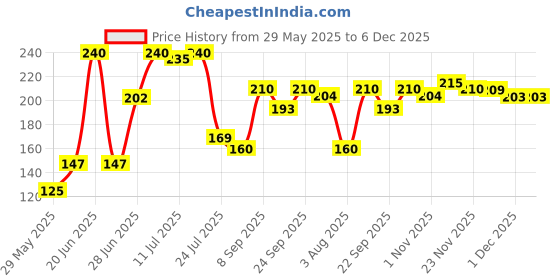 flipkart.com lady fashion Bridal Make Up Combo 2203201746 lady fashion Price History Graph from 29 May 2025 to 5 Dec 2025