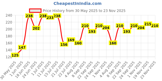 flipkart.com lady fashion Bridal Make Up Combo 2203201749 lady fashion Price History Graph from 30 May 2025 to 23 Nov 2025