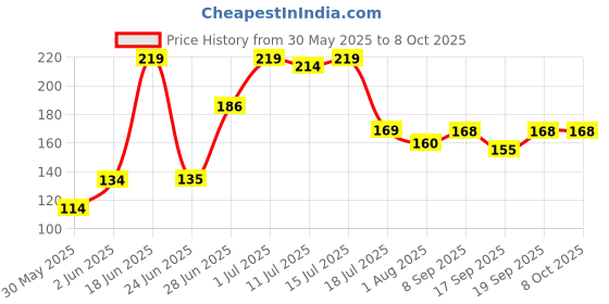 flipkart.com lady fashion Bridal Make Up Combo 2203201825 lady fashion Price History Graph from 30 May 2025 to 8 Oct 2025