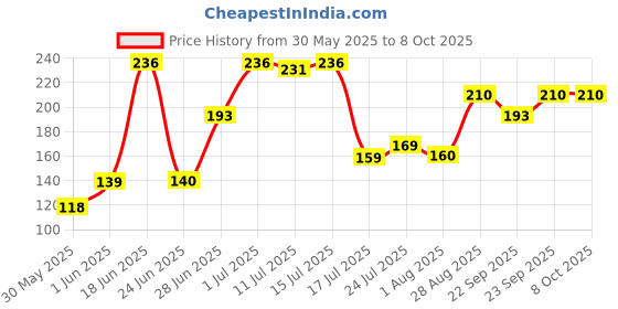 flipkart.com lady fashion Bridal Make Up Combo 2203201830 lady fashion Price History Graph from 30 May 2025 to 7 Oct 2025