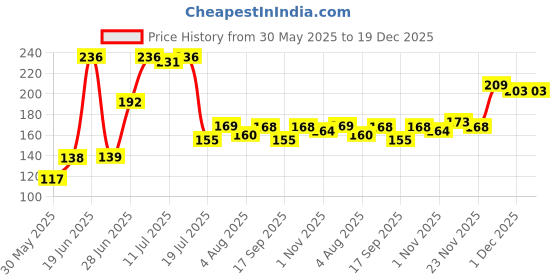 flipkart.com lady fashion Bridal Make Up Combo 2203201846 lady fashion Price History Graph from 30 May 2025 to 19 Dec 2025