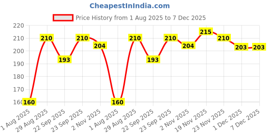 flipkart.com lady fashion Bridal Make Up Combo 2203201850 lady fashion Price History Graph from 1 Aug 2025 to 7 Dec 2025