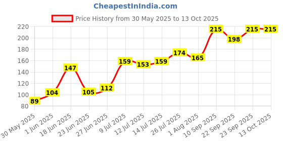 flipkart.com lady fashion Bridal Make Up Combo 2203201858 lady fashion Price History Graph from 30 May 2025 to 13 Oct 2025