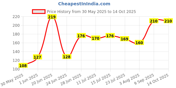 flipkart.com lady fashion Nail Polish And Bindi 0803201718 lady fashion Price History Graph from 30 May 2025 to 13 Oct 2025