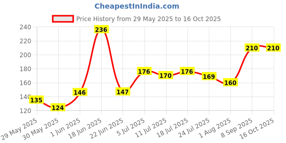 flipkart.com lady fashion Nail Polish And Bindi 0803201743 lady fashion Price History Graph from 29 May 2025 to 16 Oct 2025