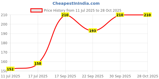 flipkart.com lady fashion Nail Polish And Bindi 0803201751 lady fashion Price History Graph from 11 Jul 2025 to 28 Oct 2025