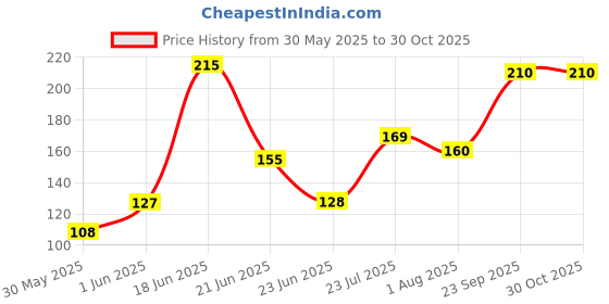 flipkart.com lady fashion Nail Polish And Bindi 0803201755 lady fashion Price History Graph from 30 May 2025 to 29 Oct 2025