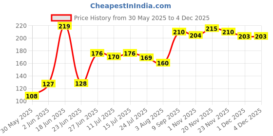 flipkart.com lady fashion Nail Polish And Bindi 0803201761 lady fashion Price History Graph from 30 May 2025 to 1 Dec 2025