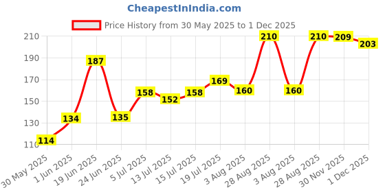 flipkart.com lady fashion Nail Polish And Bindi 0803201764 lady fashion Price History Graph from 30 May 2025 to 1 Dec 2025