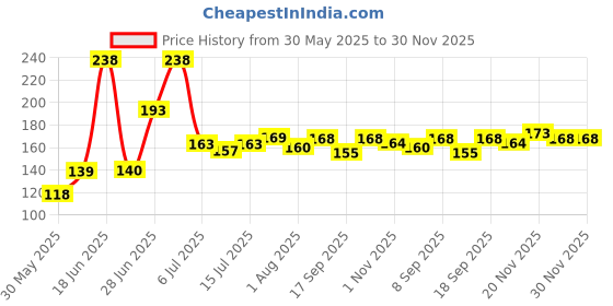 flipkart.com lady fashion Nail Polish And Bindi 0803201766 lady fashion Price History Graph from 30 May 2025 to 30 Nov 2025