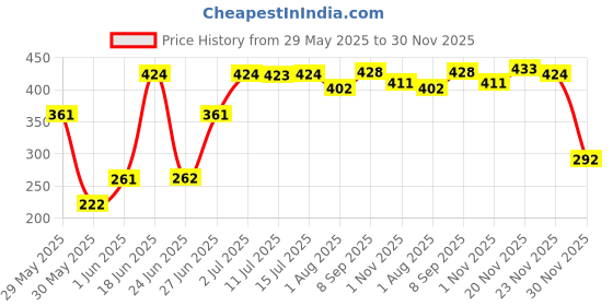 flipkart.com lady fashion Perfect Matching Combo 0703201703 lady fashion Price History Graph from 29 May 2025 to 30 Nov 2025