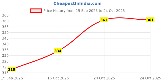 flipkart.com right products Lady Foldable Recycle Bag Eco Reusable Shopping bag Fruit Vegetable Grocery Grocery Bag right products Price History Graph from 15 Sep 2025 to 24 Oct 2025