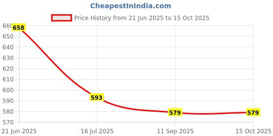 flipkart.com LADY HERON Lens Cleaner for Spectacles, All Type Of Glasses 100ml EachLens Cleaner Price History Graph from 21 Jun 2025 to 15 Oct 2025