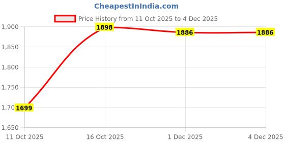 flipkart.com lady leaf Suede Solid Coat For Women lady leaf Price History Graph from 11 Oct 2025 to 3 Dec 2025