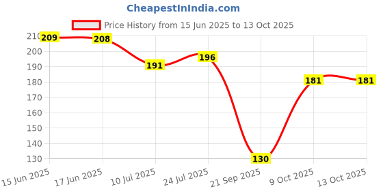flipkart.com keya seth aromatherapy Lady Like Long Wear Nail Enamel Enriched with Vitamin E & Argan oil 6ml Lady Like keya seth aromatherapy Price History Graph from 15 Jun 2025 to 13 Oct 2025