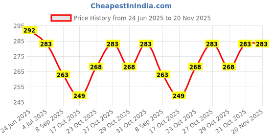 flipkart.com agn LADY LON DON PERFUME 100 ML long lasting fragrance for women perfume Eau de Parfum - 100 ml agn Price History Graph from 24 Jun 2025 to 19 Nov 2025