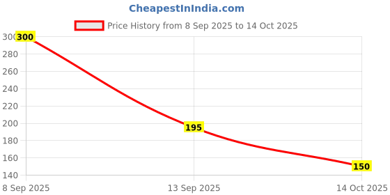 flipkart.com lady loop XXL Sanitary Pads For Women, 320mm, Heavy Flow, 40 Pads Sanitary Pad lady loop Price History Graph from 8 Sep 2025 to 14 Oct 2025